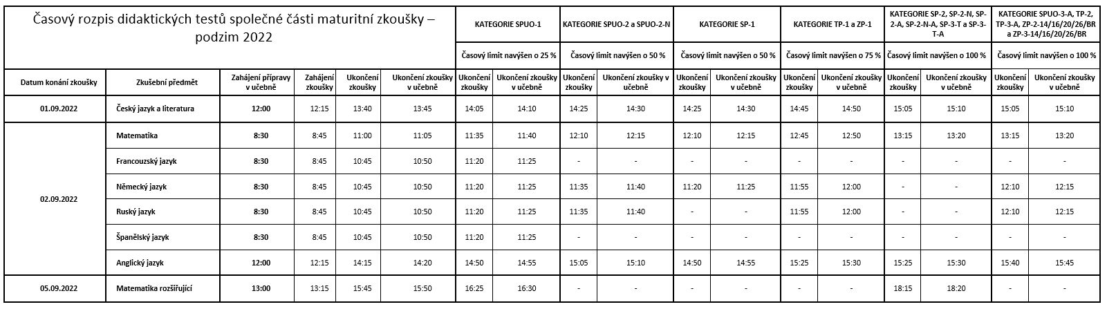 Časový rozpis didaktických testů společné části maturitní zkoušky